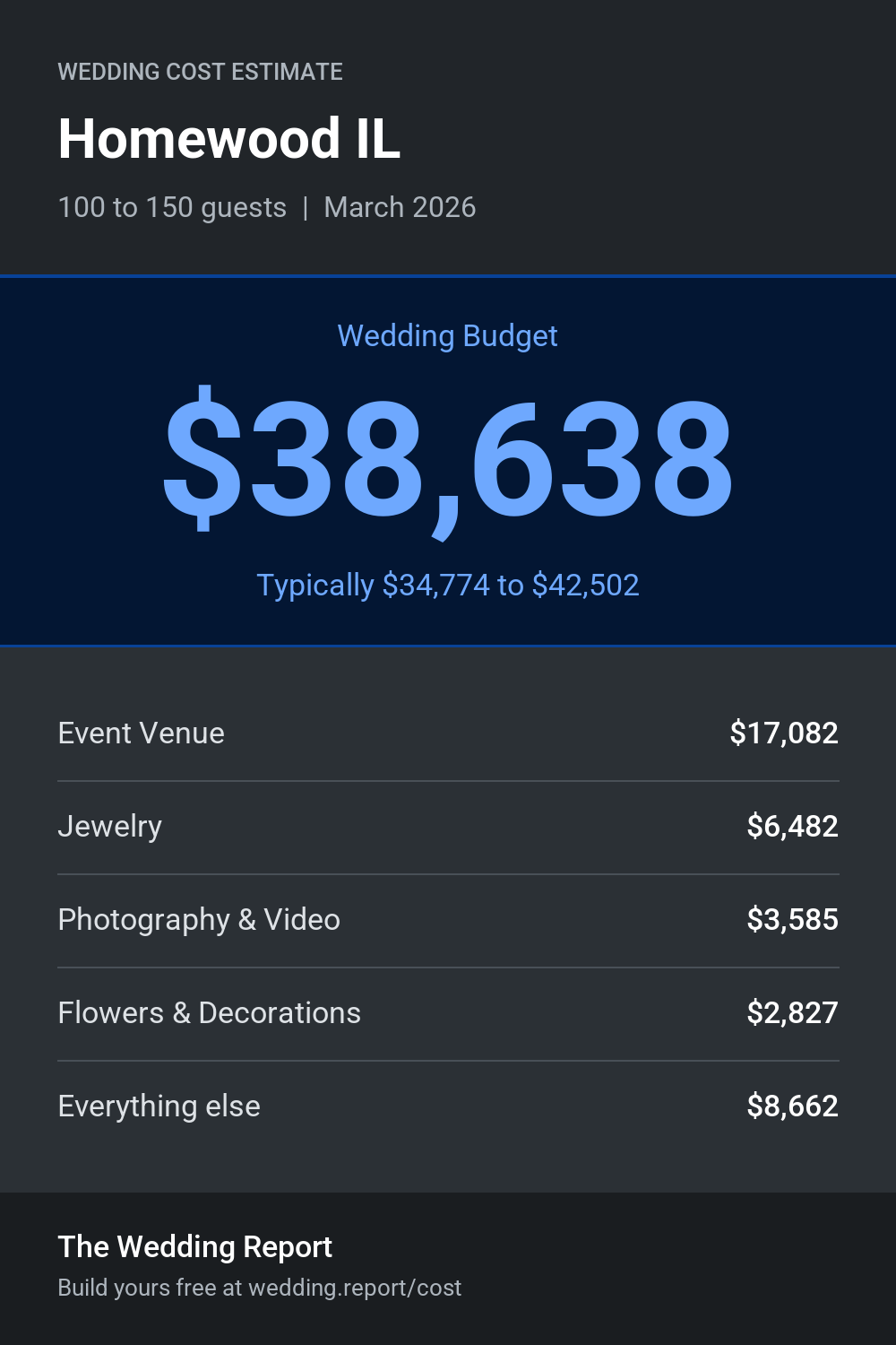 Wedding cost estimate for Homewood IL