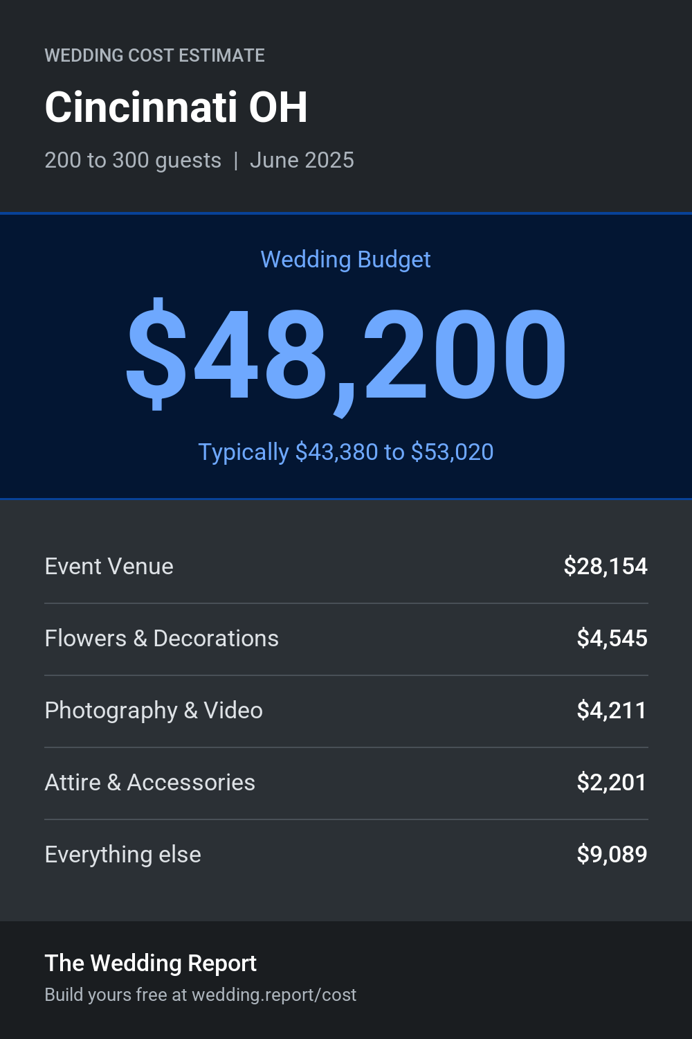 Wedding cost estimate for Cincinnati OH