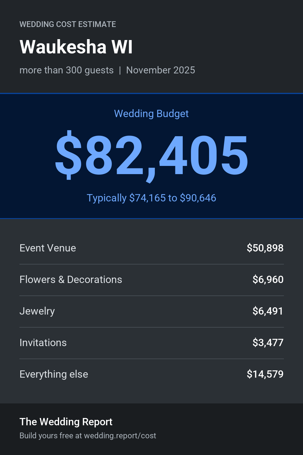 Wedding cost estimate for Waukesha WI