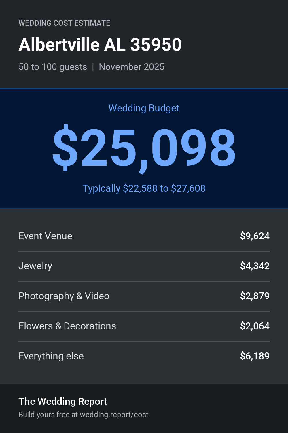 Wedding cost estimate