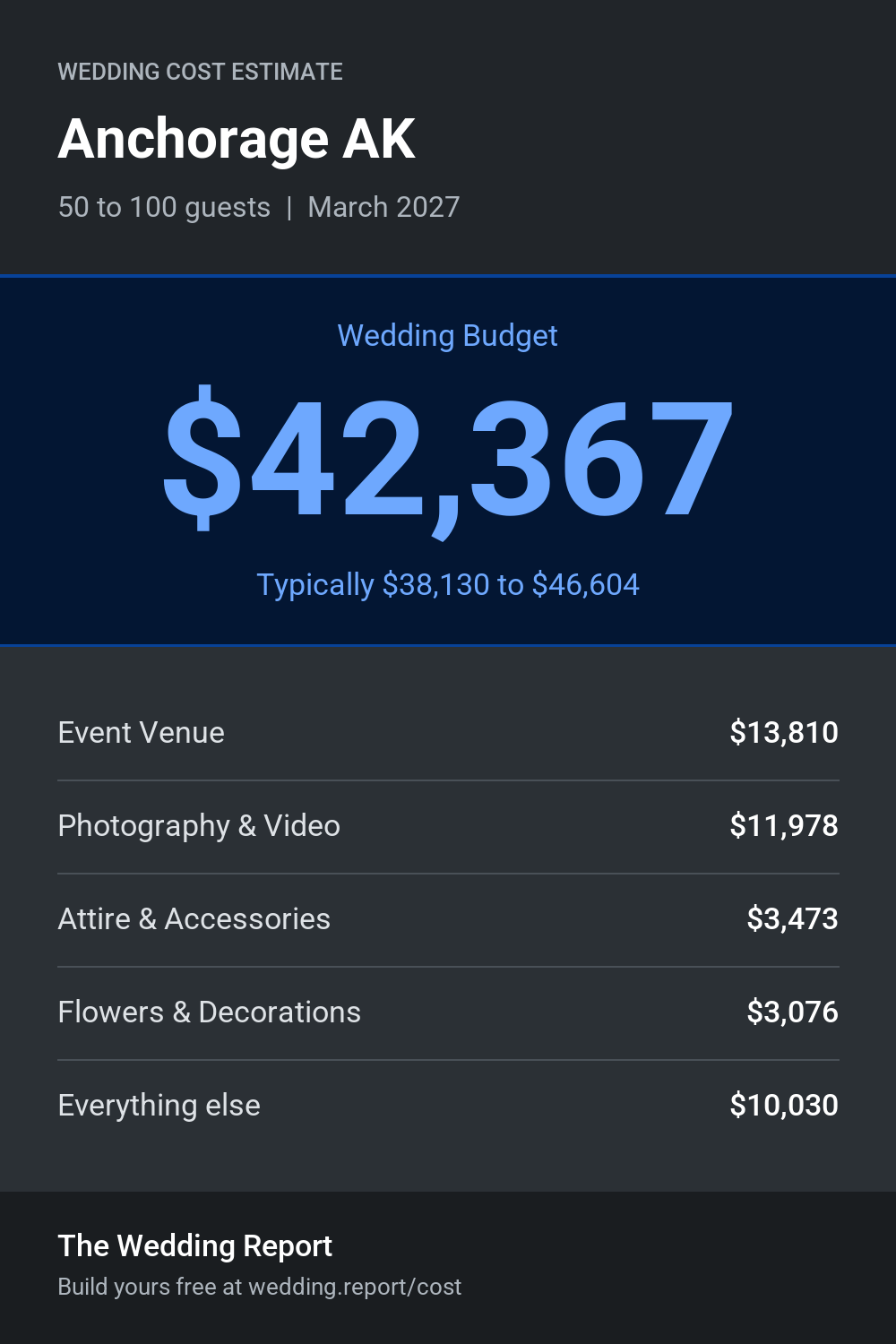 Wedding cost estimate for Anchorage AK