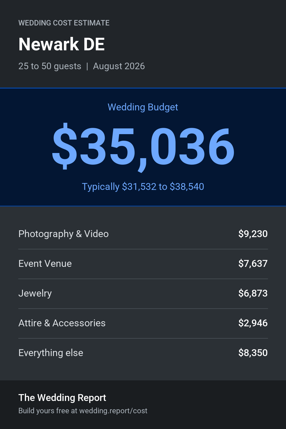 Wedding cost estimate for Newark DE