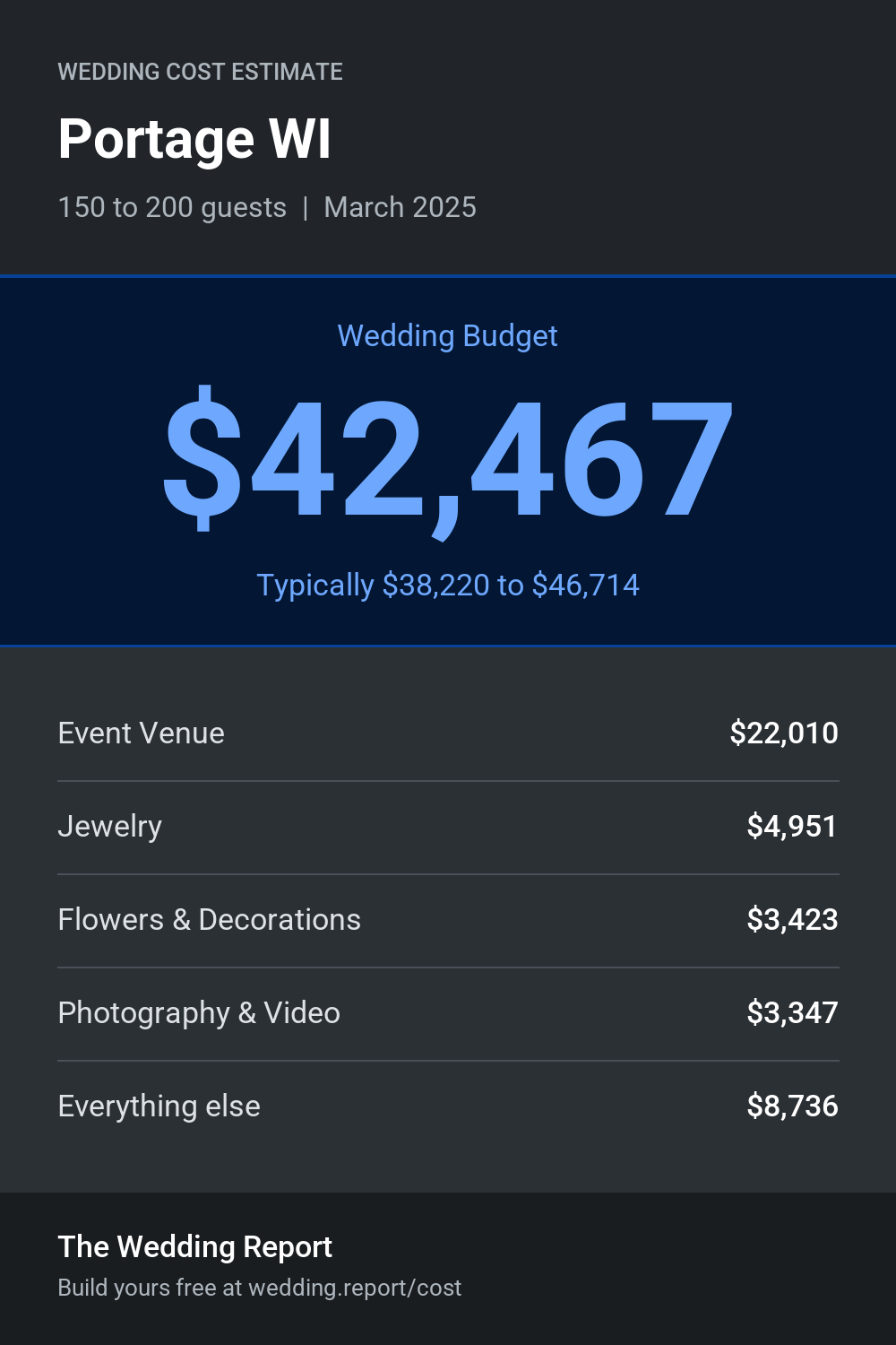 Wedding cost estimate for Portage WI
