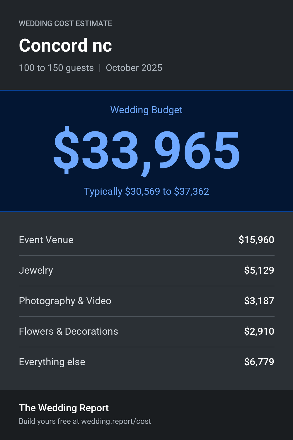 Wedding cost estimate for Concord nc