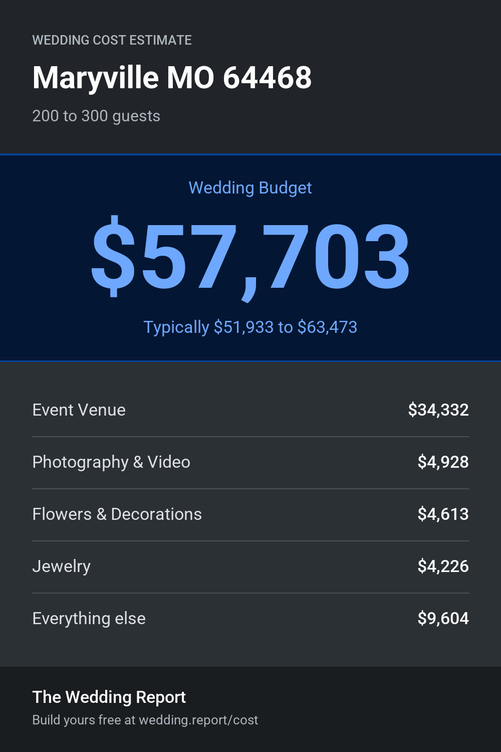 Wedding cost estimate