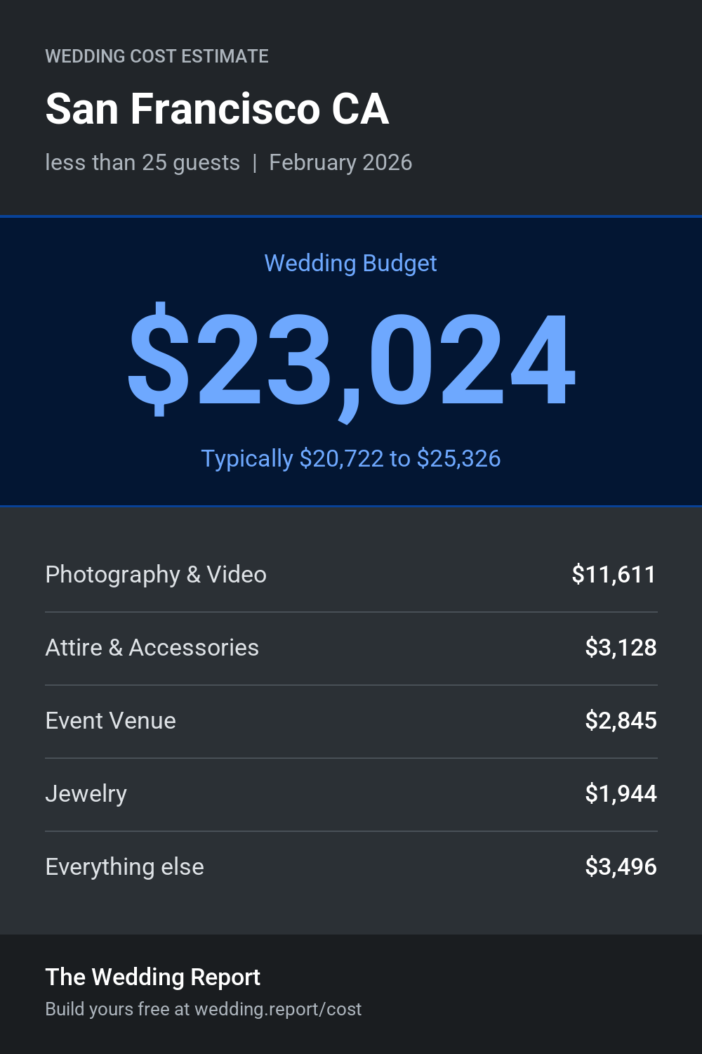 Wedding cost estimate for San Francisco CA
