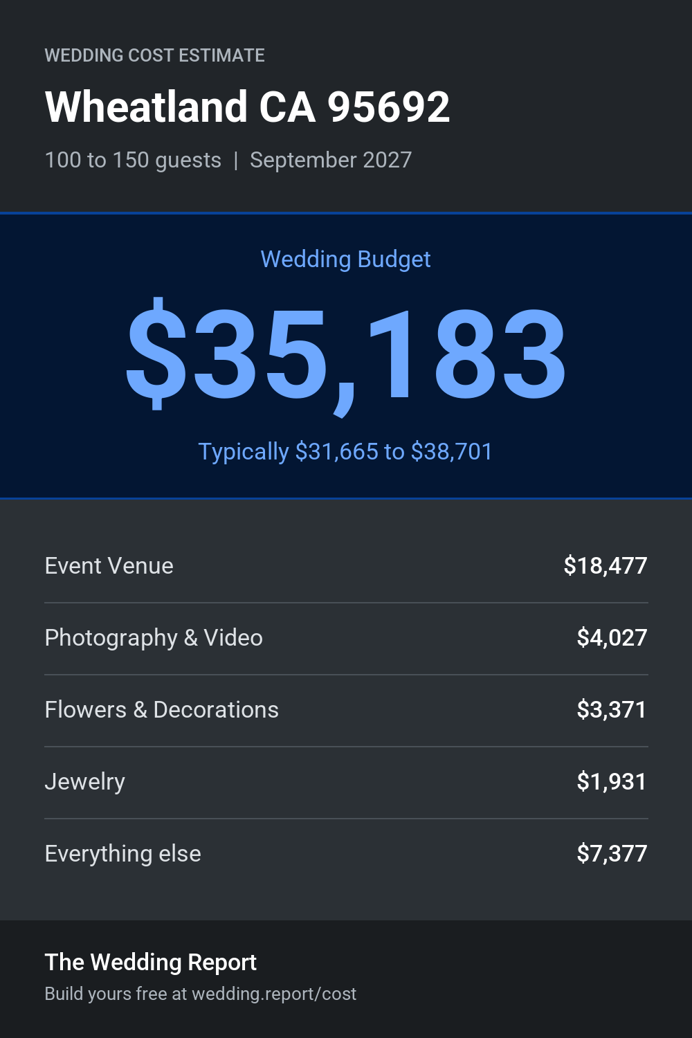 Wedding cost estimate