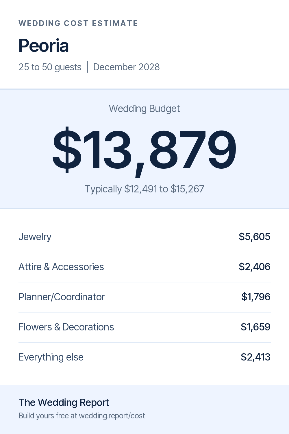 Wedding cost estimate for Peoria 