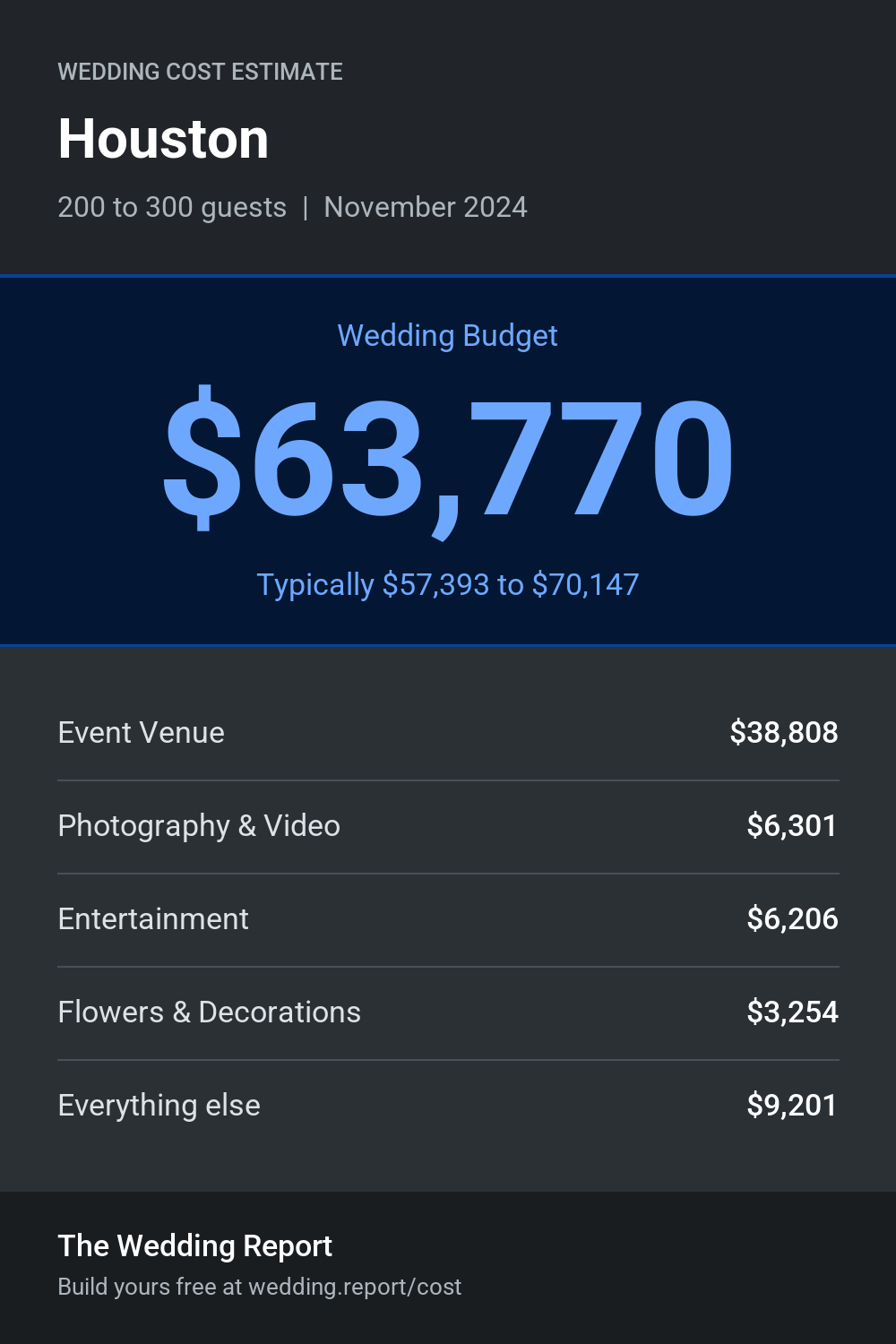 Wedding cost estimate for Houston