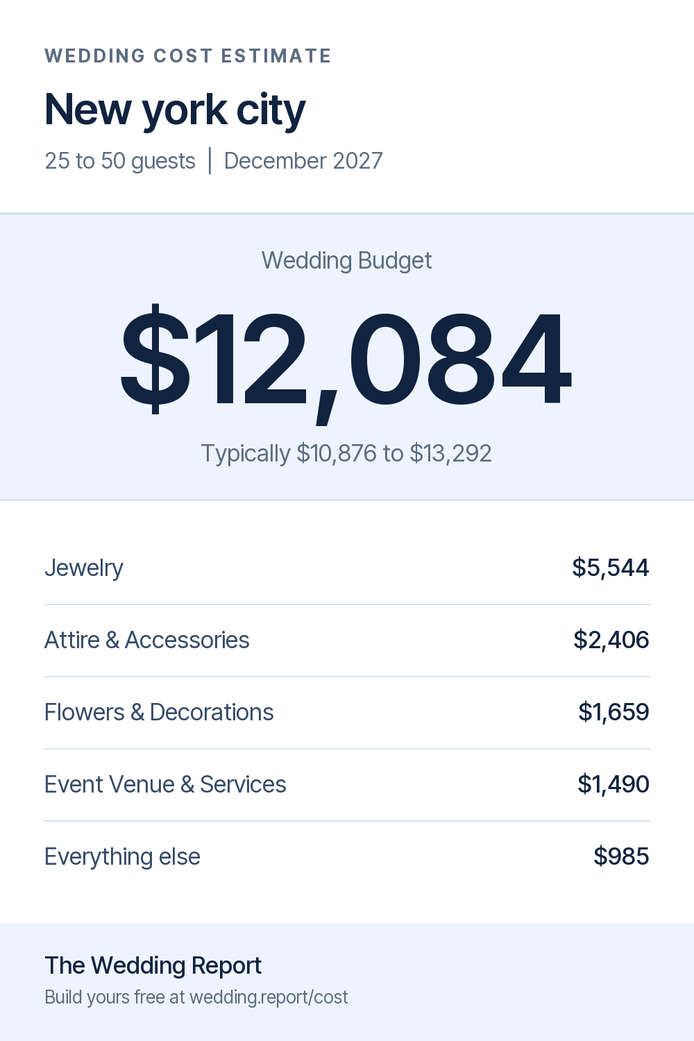 Wedding cost estimate for New york city