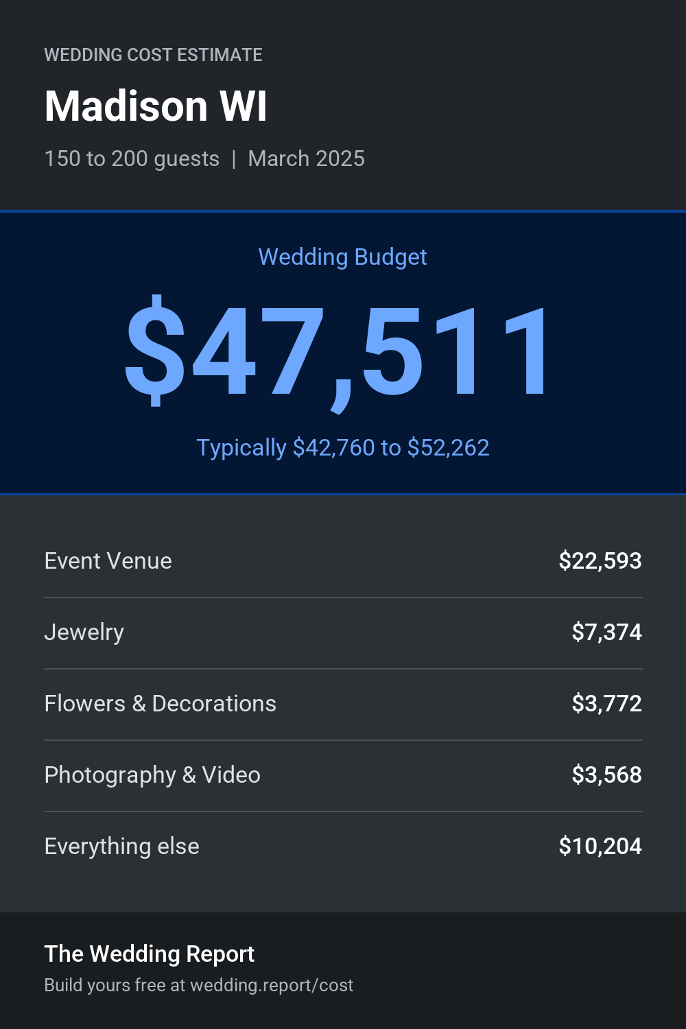 Wedding cost estimate for Madison WI