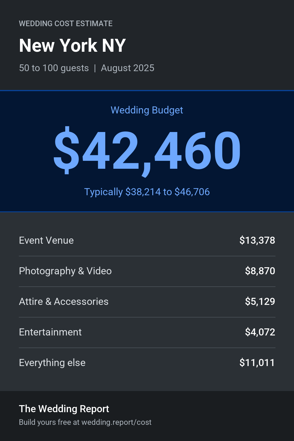 Wedding cost estimate for New York NY