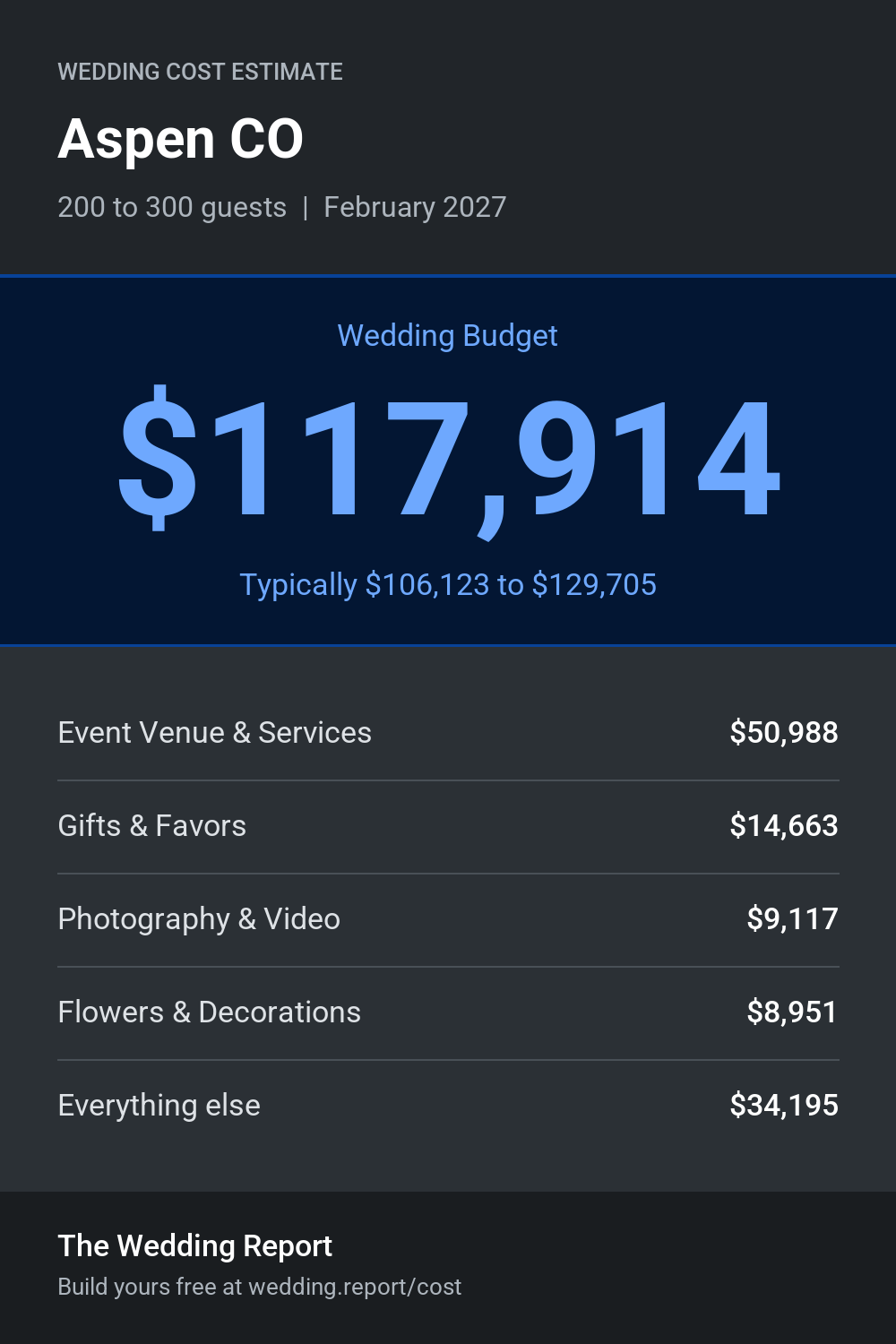 Wedding cost estimate for Aspen CO