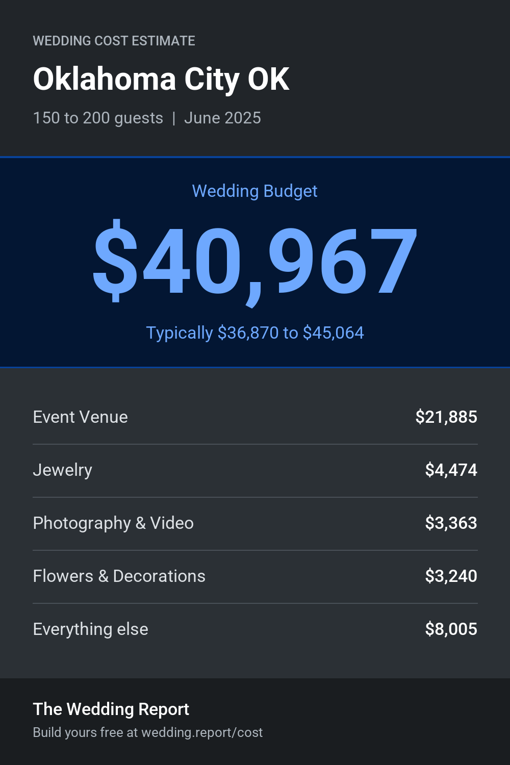 Wedding cost estimate for Oklahoma City OK