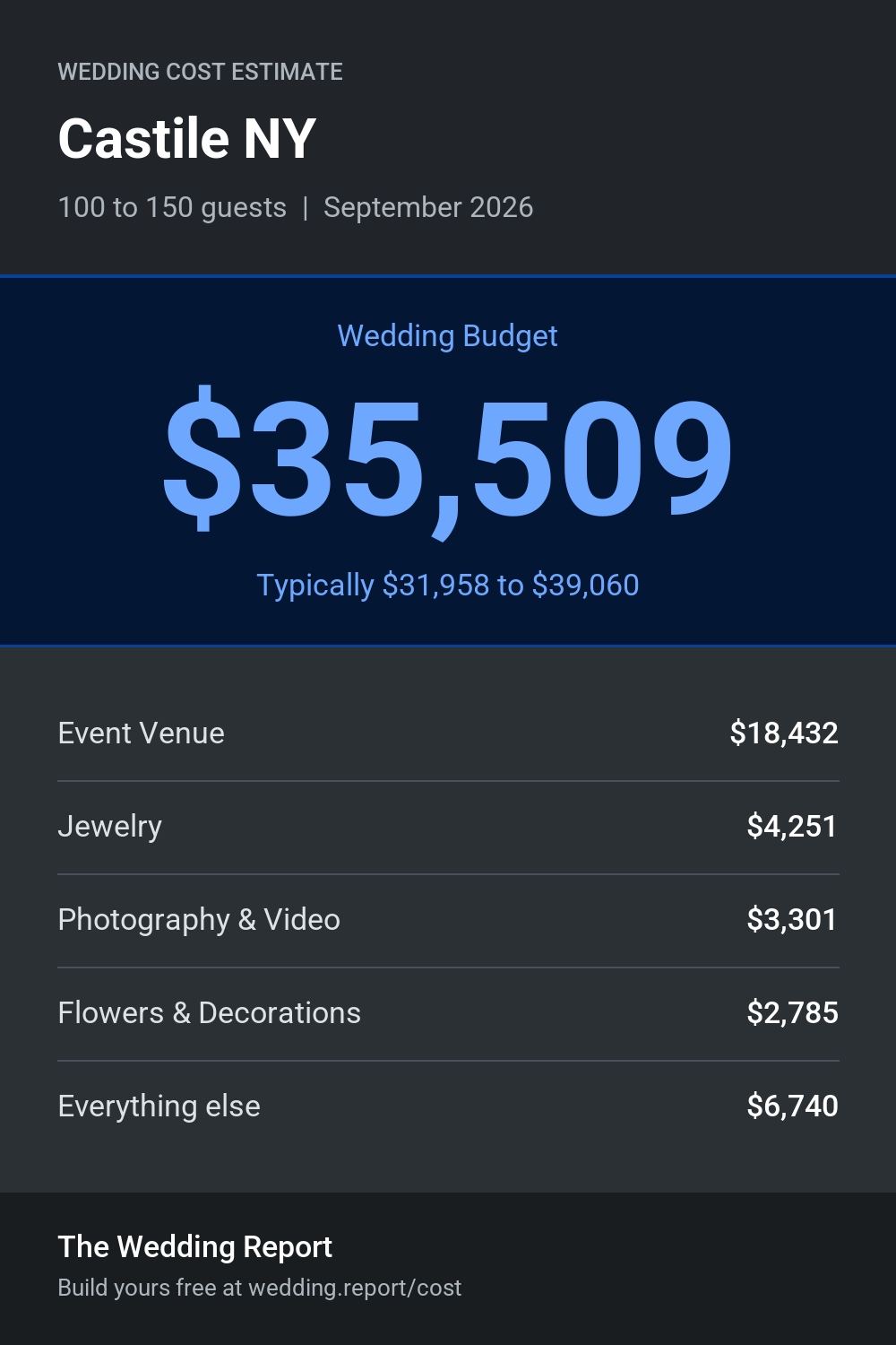 Wedding cost estimate for Castile NY