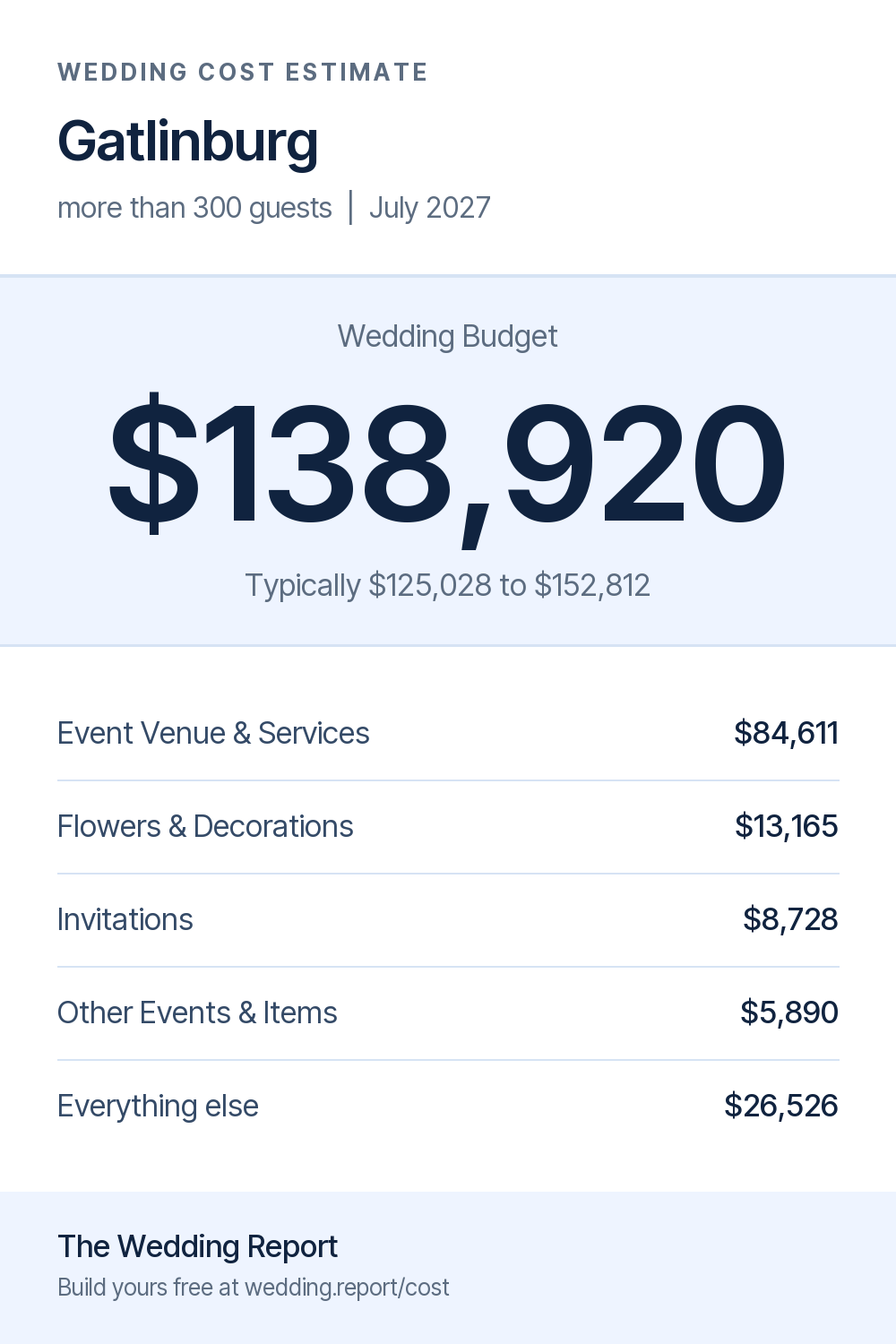 Wedding cost estimate for Gatlinburg 