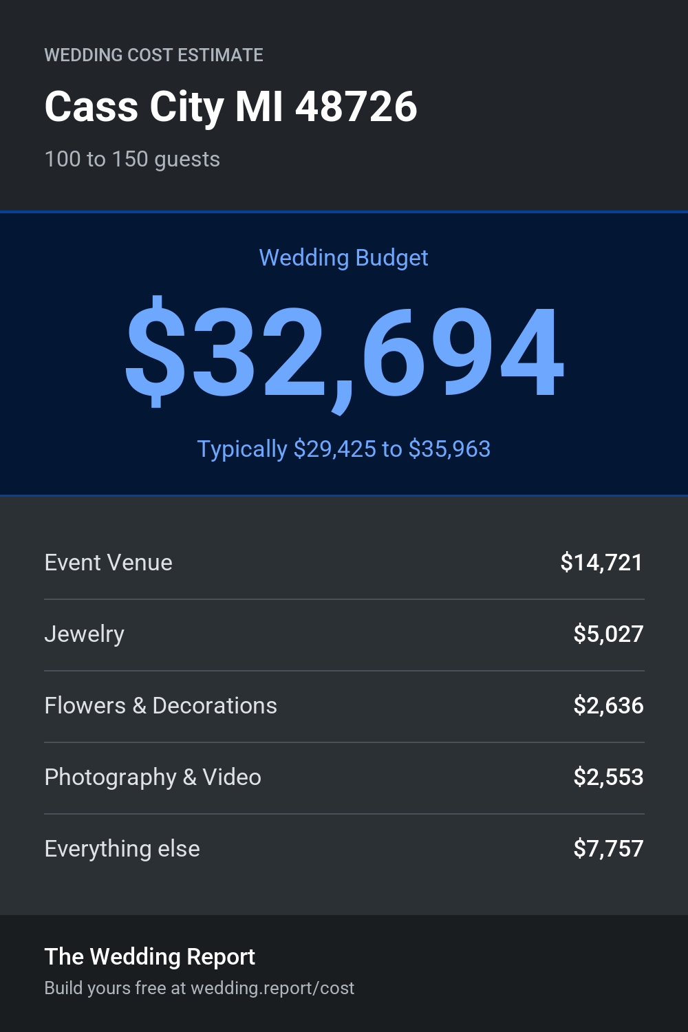 Wedding cost estimate
