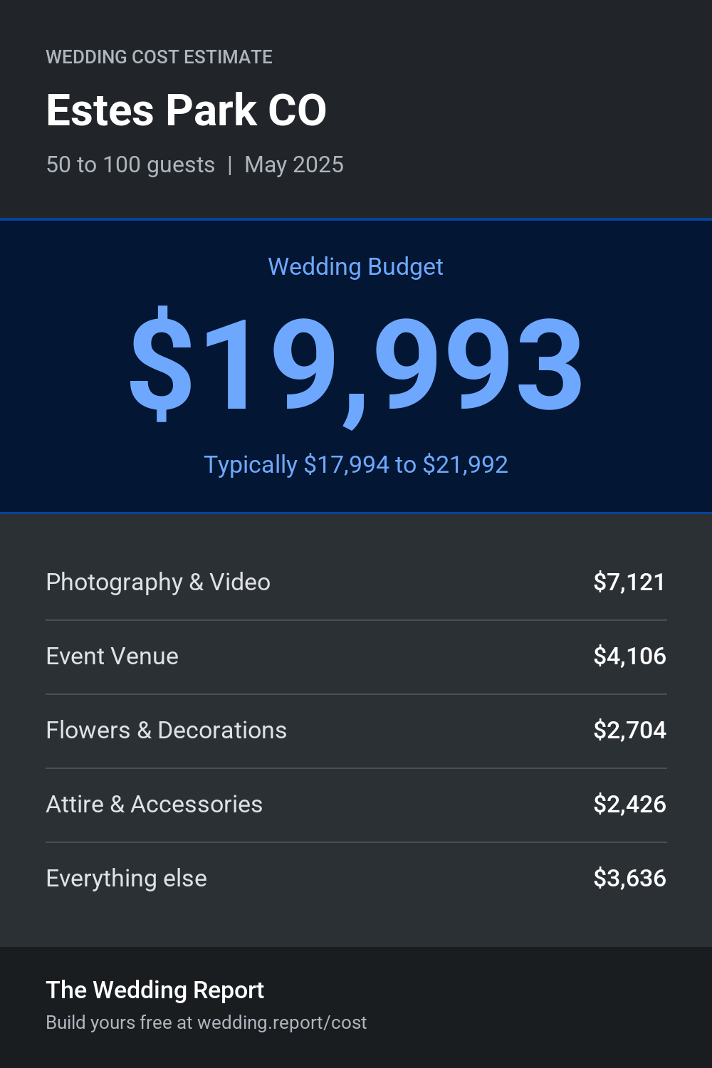 Wedding cost estimate for Estes Park CO