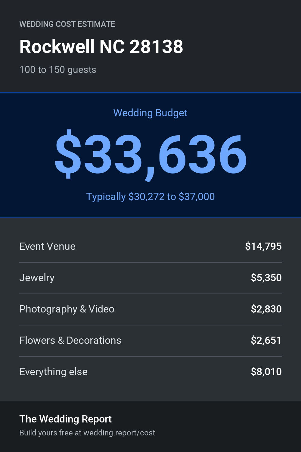 Wedding cost estimate