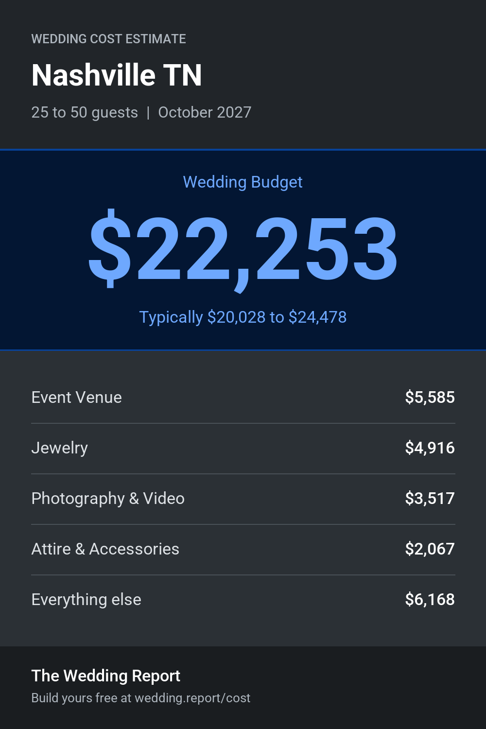 Wedding cost estimate for Nashville TN