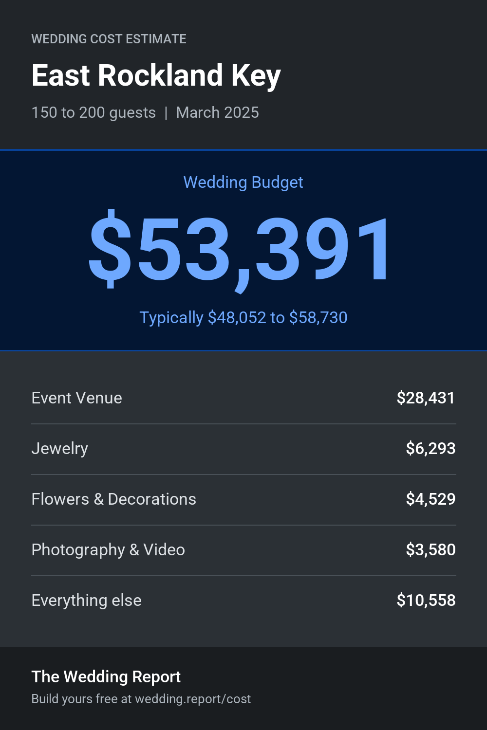 Wedding cost estimate for East Rockland Key