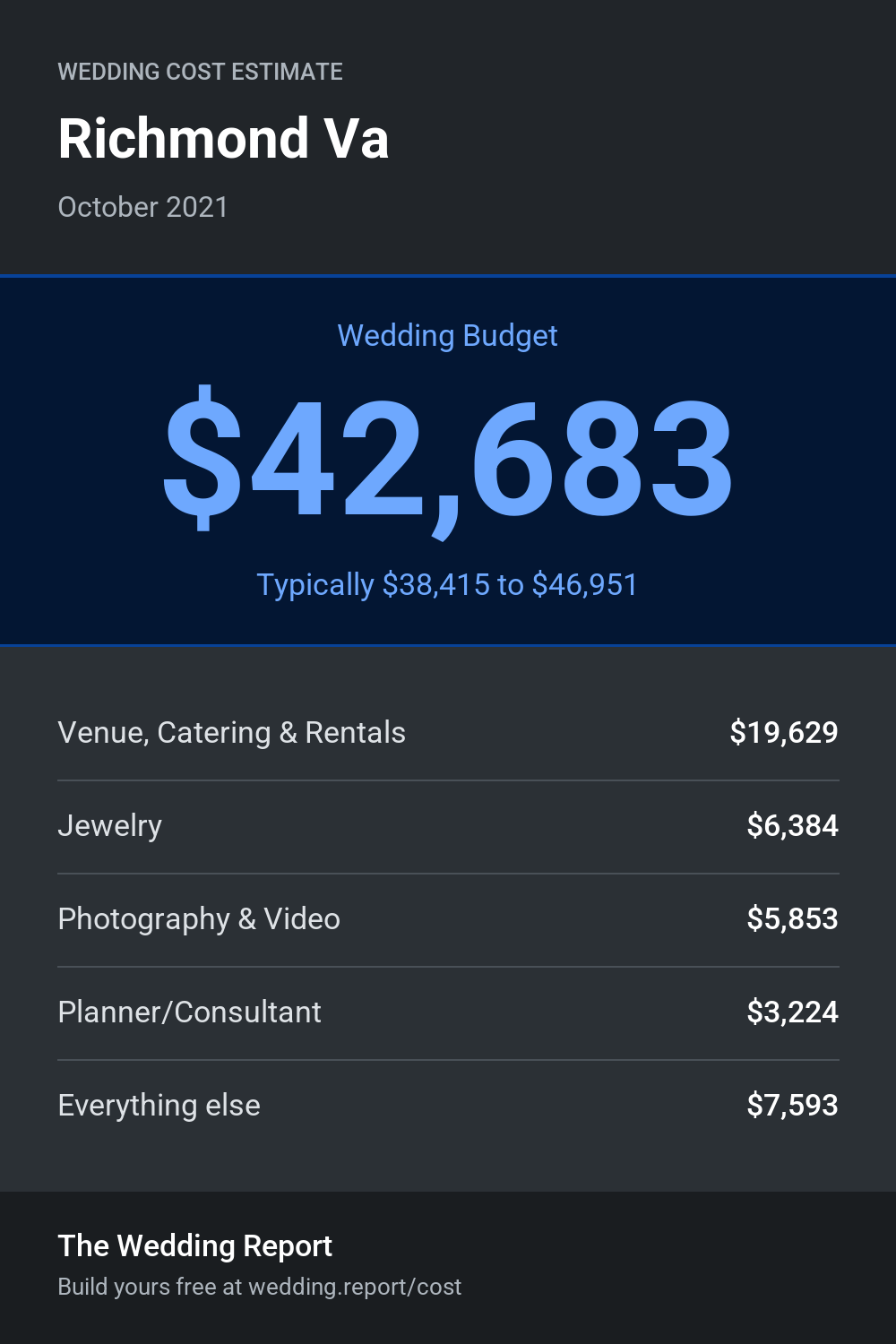 Wedding cost estimate for Richmond Va