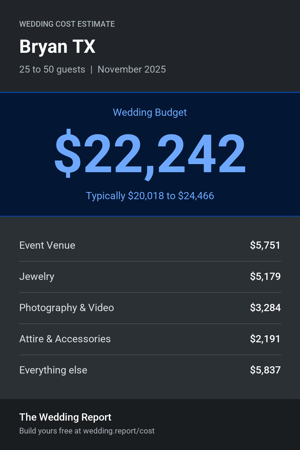 Wedding cost estimate for Bryan TX