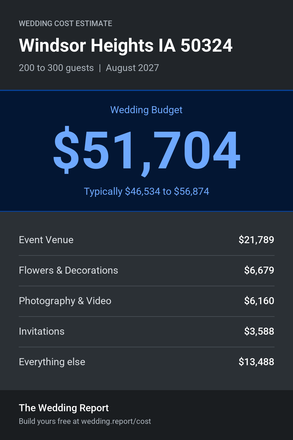 Wedding cost estimate