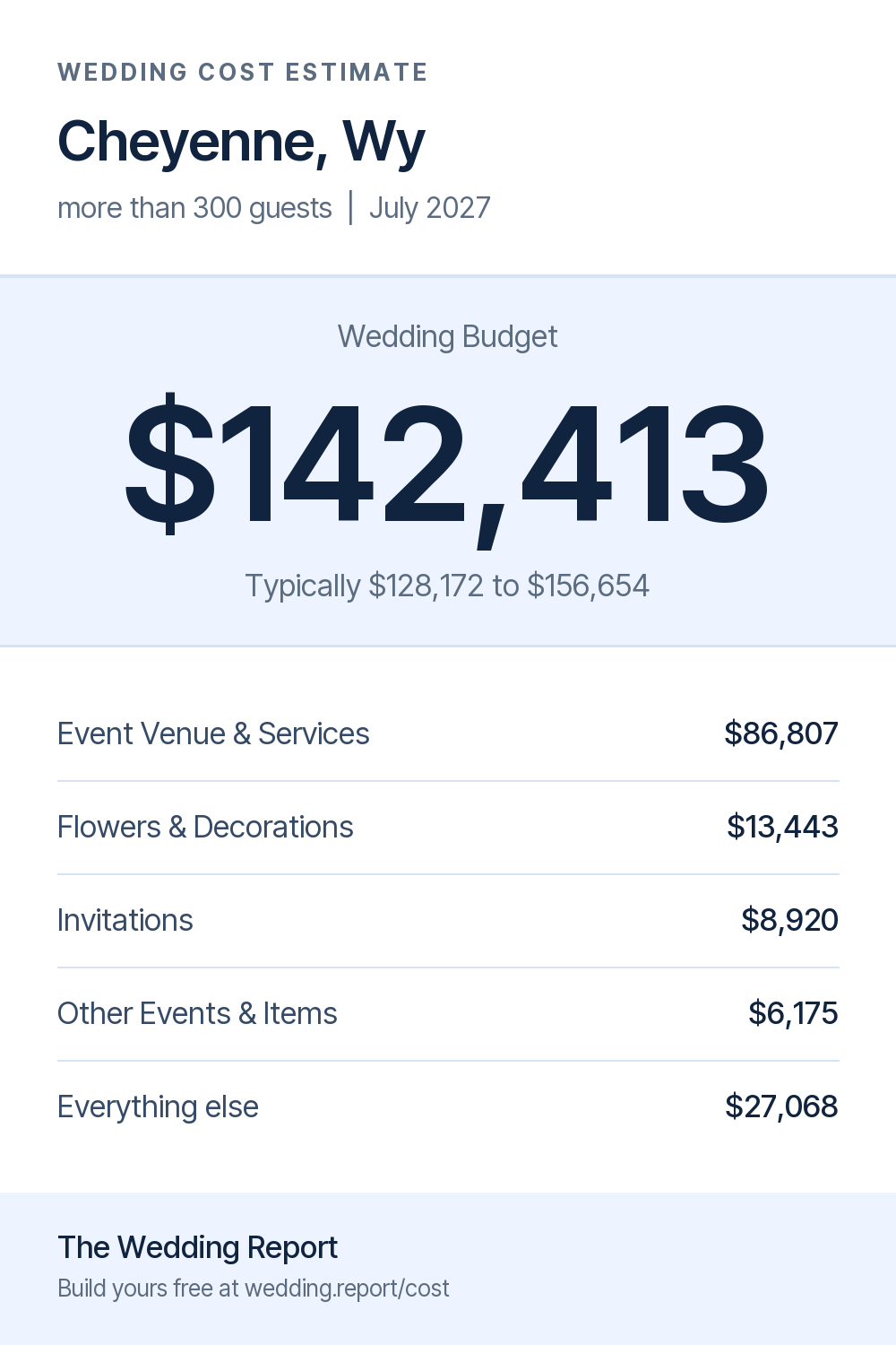 Wedding cost estimate for Cheyenne, Wy
