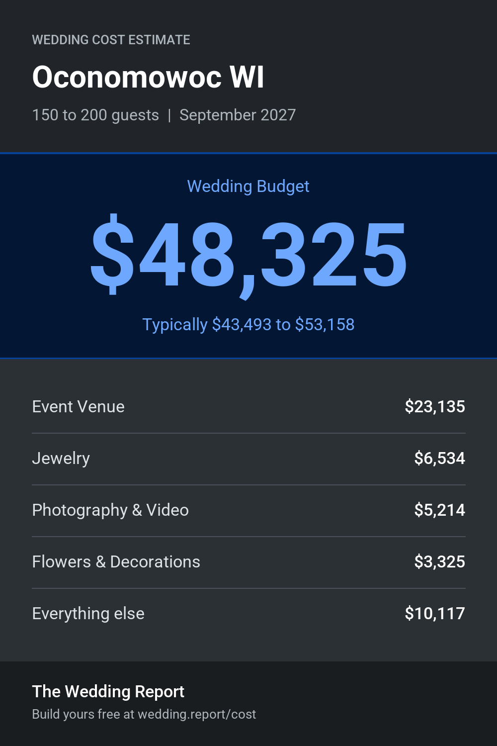 Wedding cost estimate for Oconomowoc WI