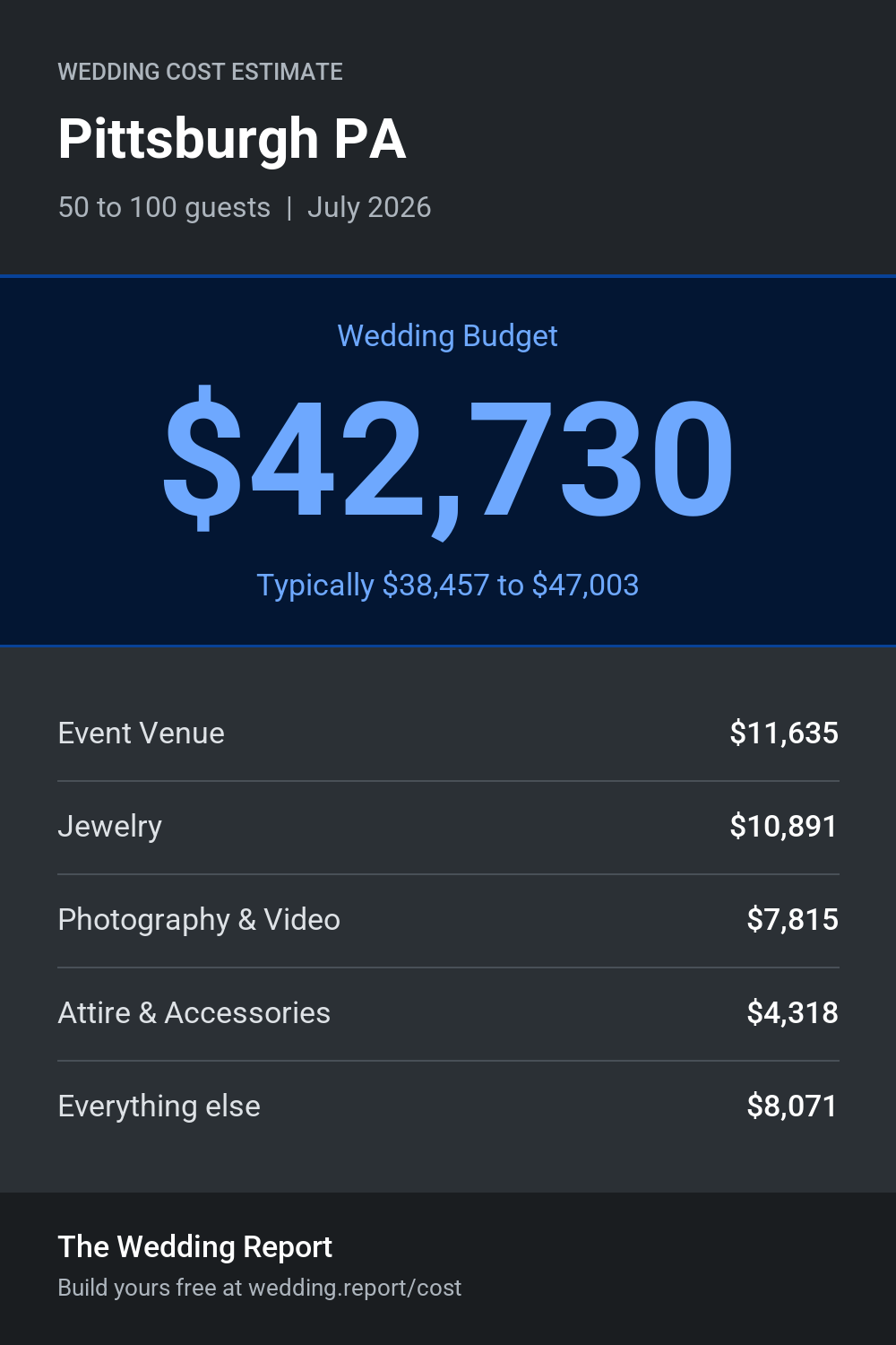 Wedding cost estimate for Pittsburgh PA