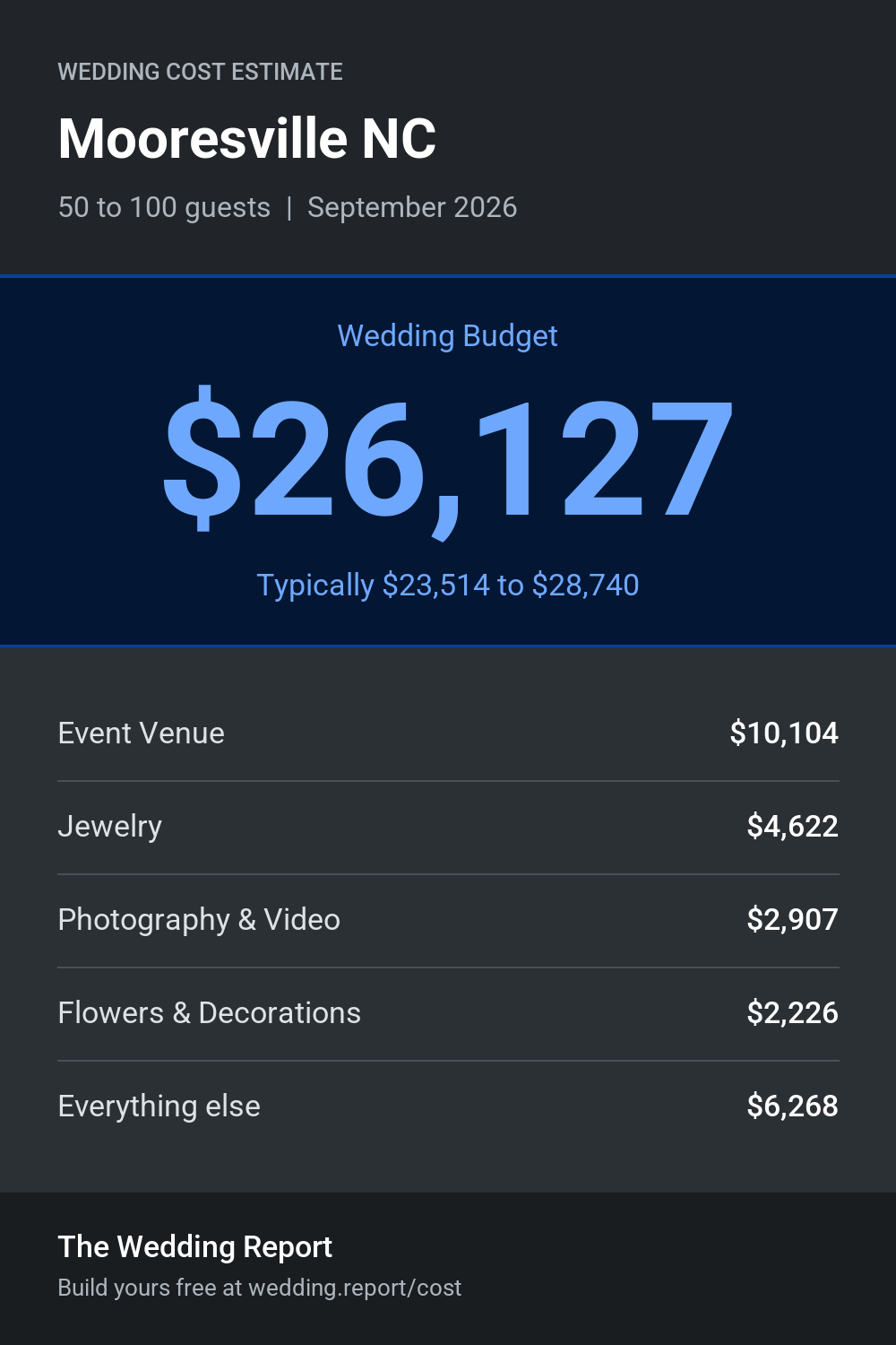Wedding cost estimate for Mooresville NC
