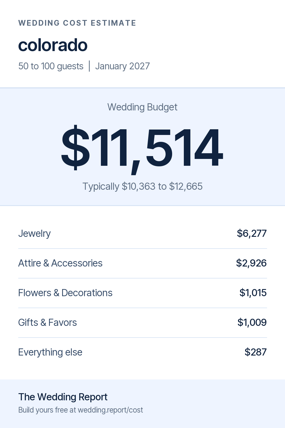 Wedding cost estimate for colorado