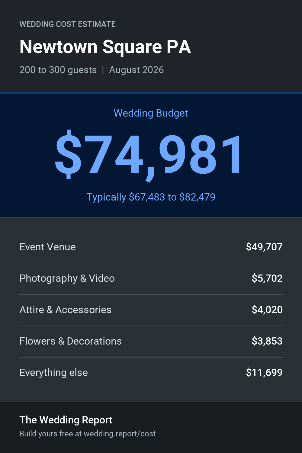 Wedding cost estimate for Newtown Square PA