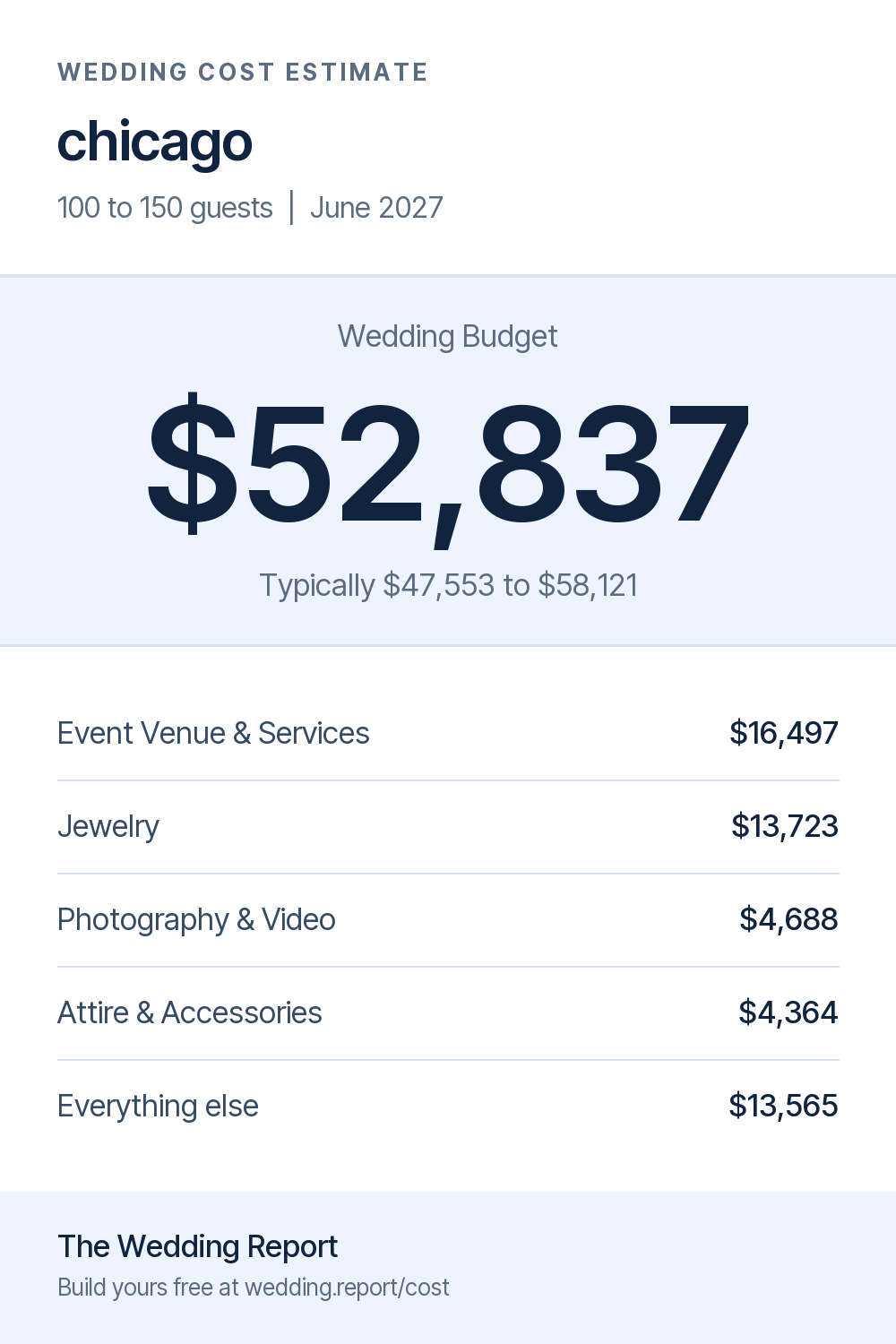 Wedding cost estimate for chicago