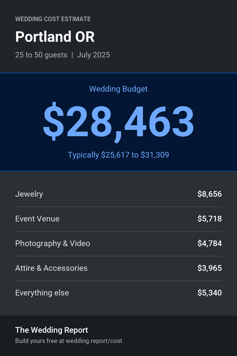Wedding cost estimate for Portland OR