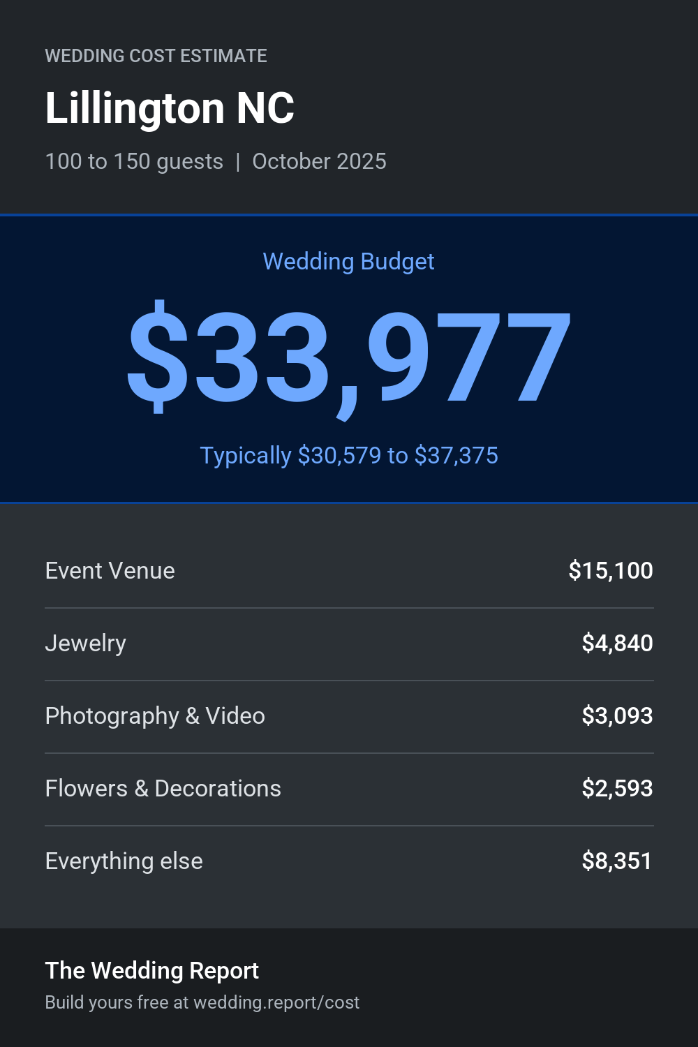 Wedding cost estimate for Lillington NC