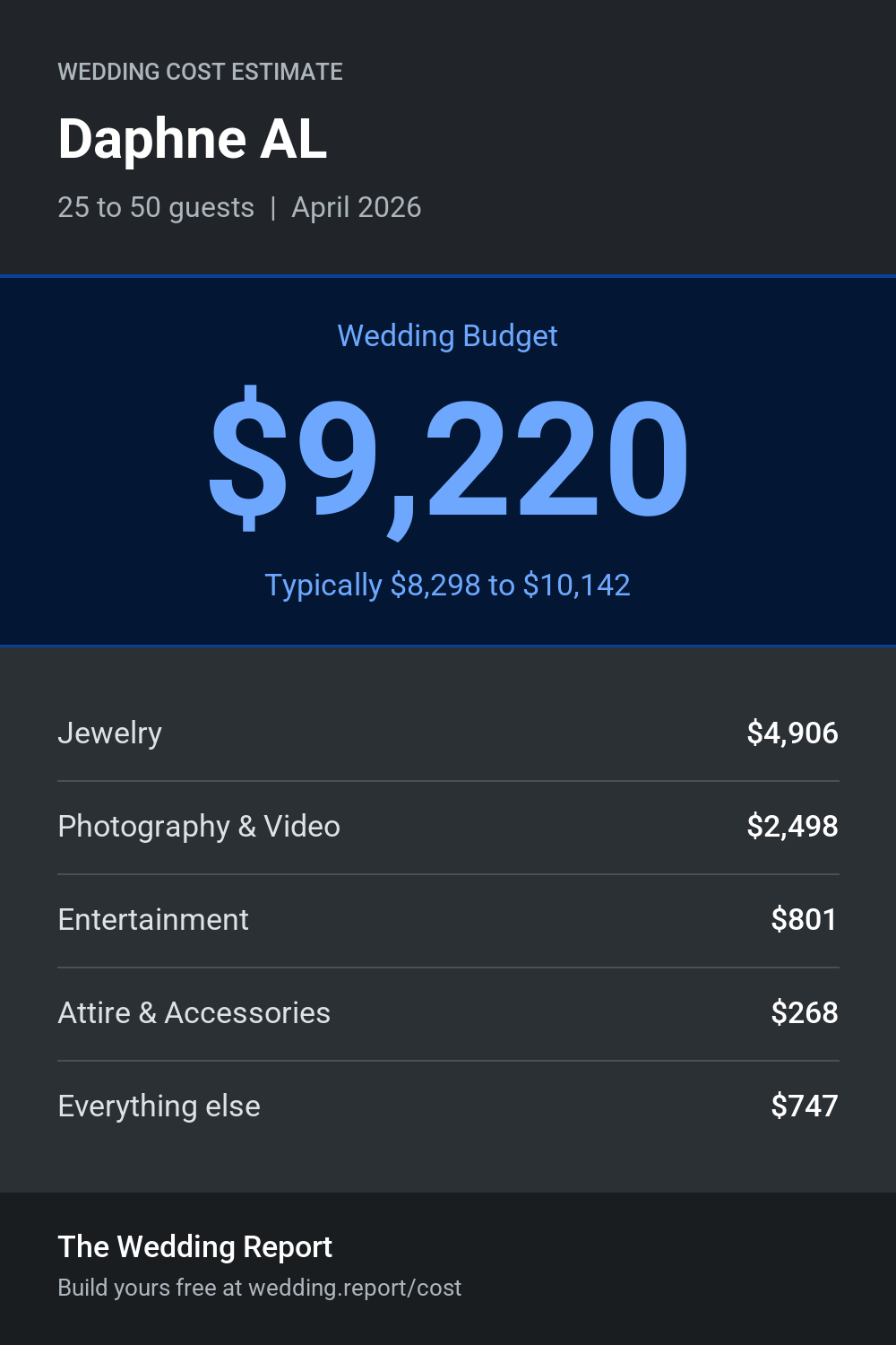 Wedding cost estimate for Daphne AL