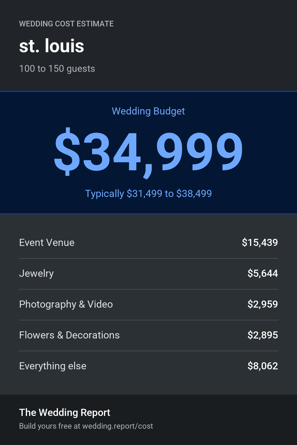 Wedding cost estimate for st. louis 