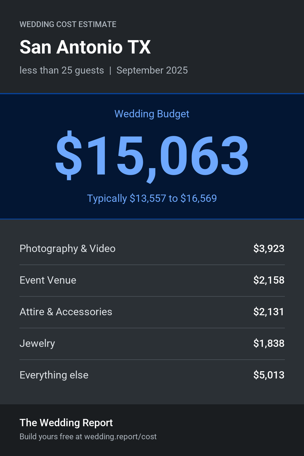 Wedding cost estimate for San Antonio TX