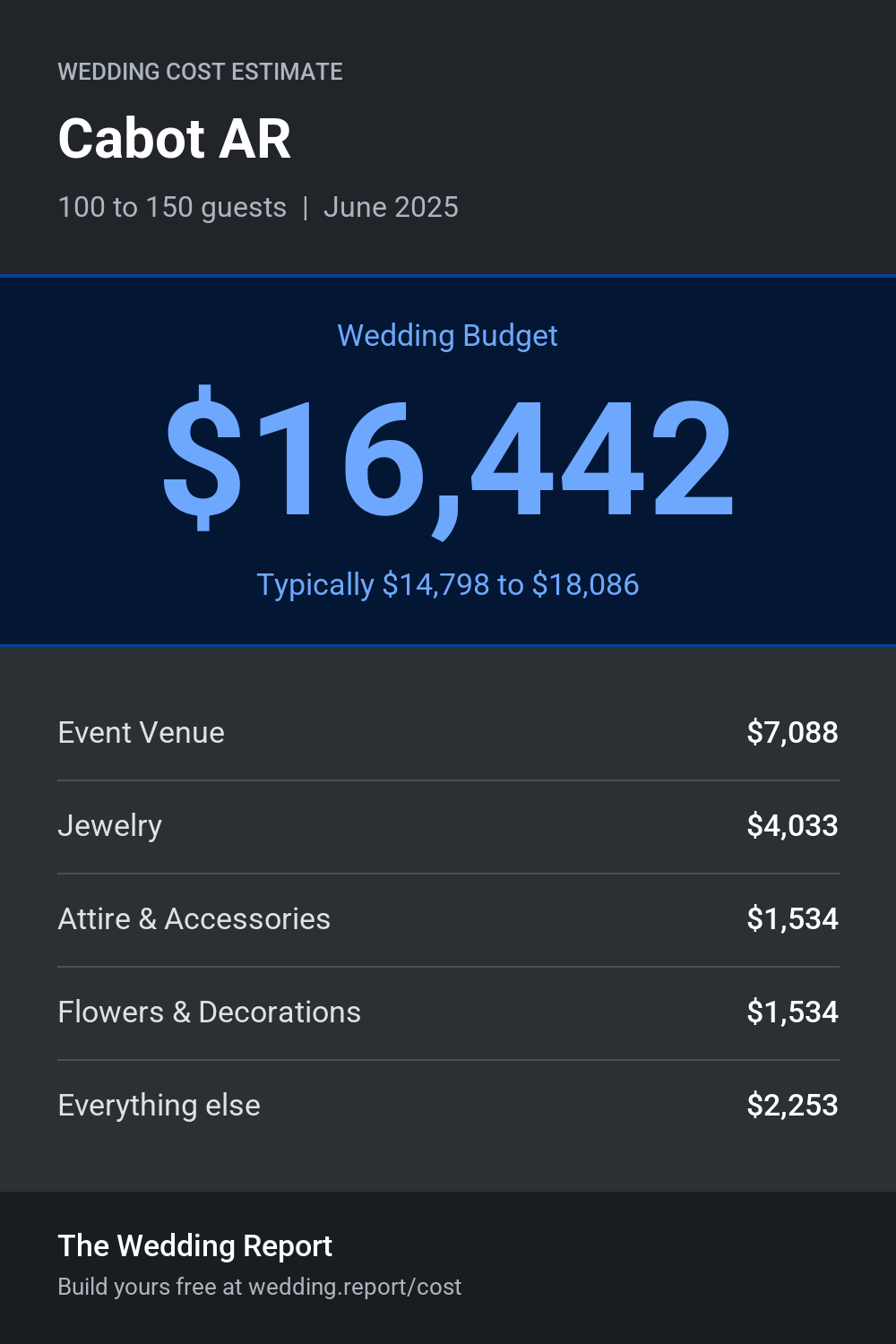 Wedding cost estimate for Cabot AR