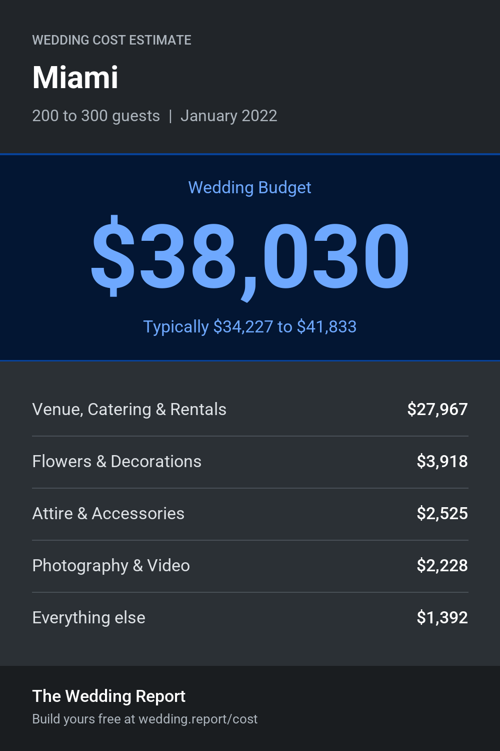 Wedding cost estimate for Miami