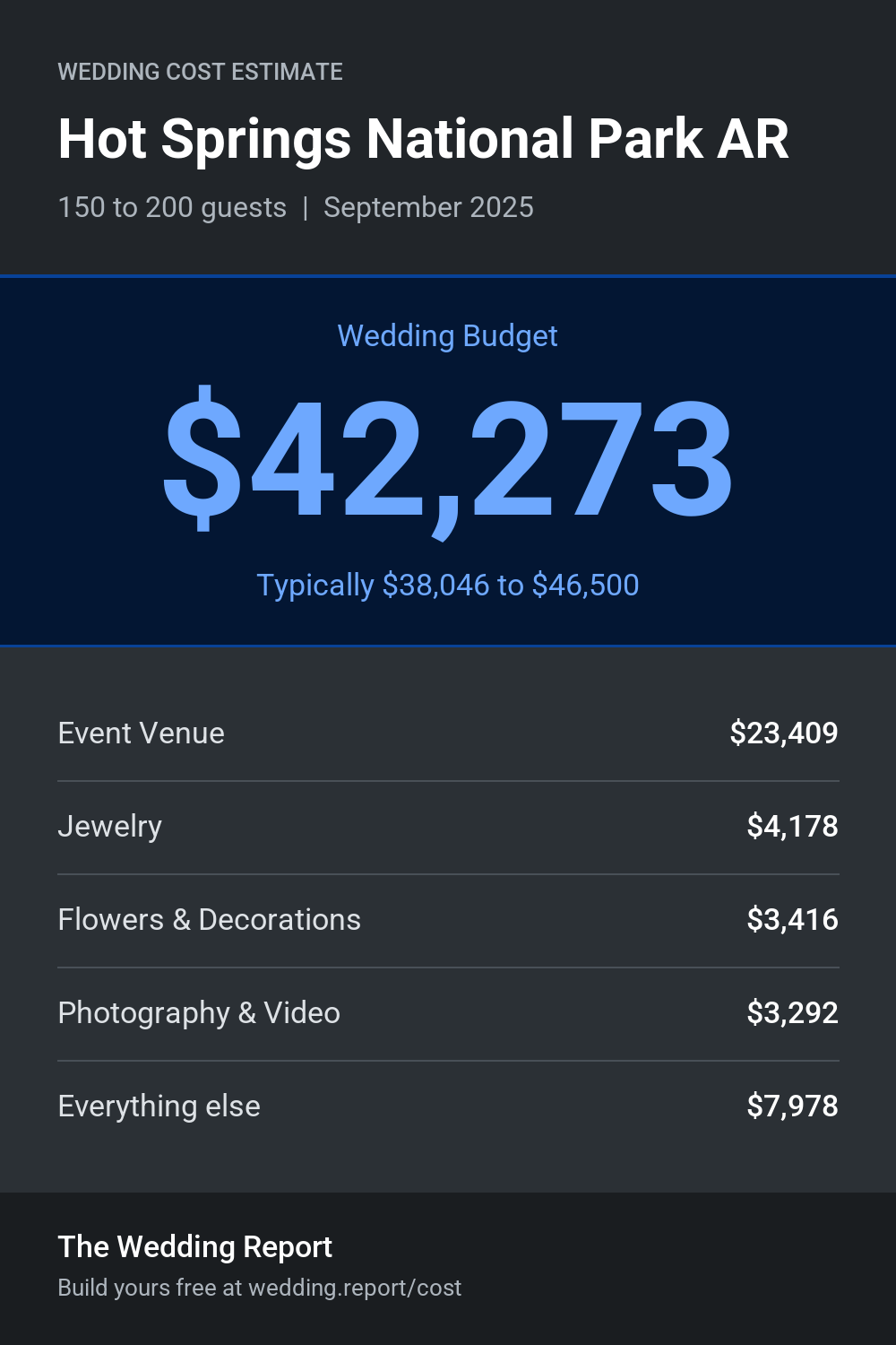 Wedding cost estimate for Hot Springs National Park AR