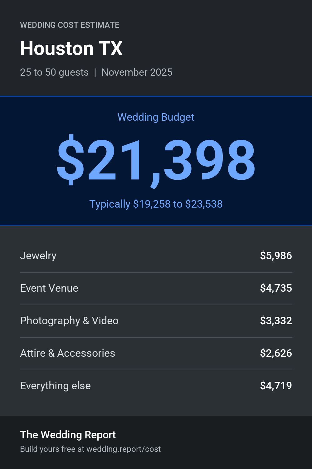 Wedding cost estimate for Houston TX
