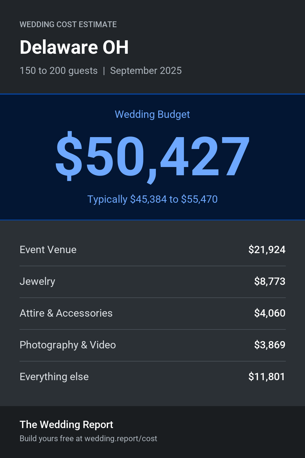 Wedding cost estimate for Delaware OH