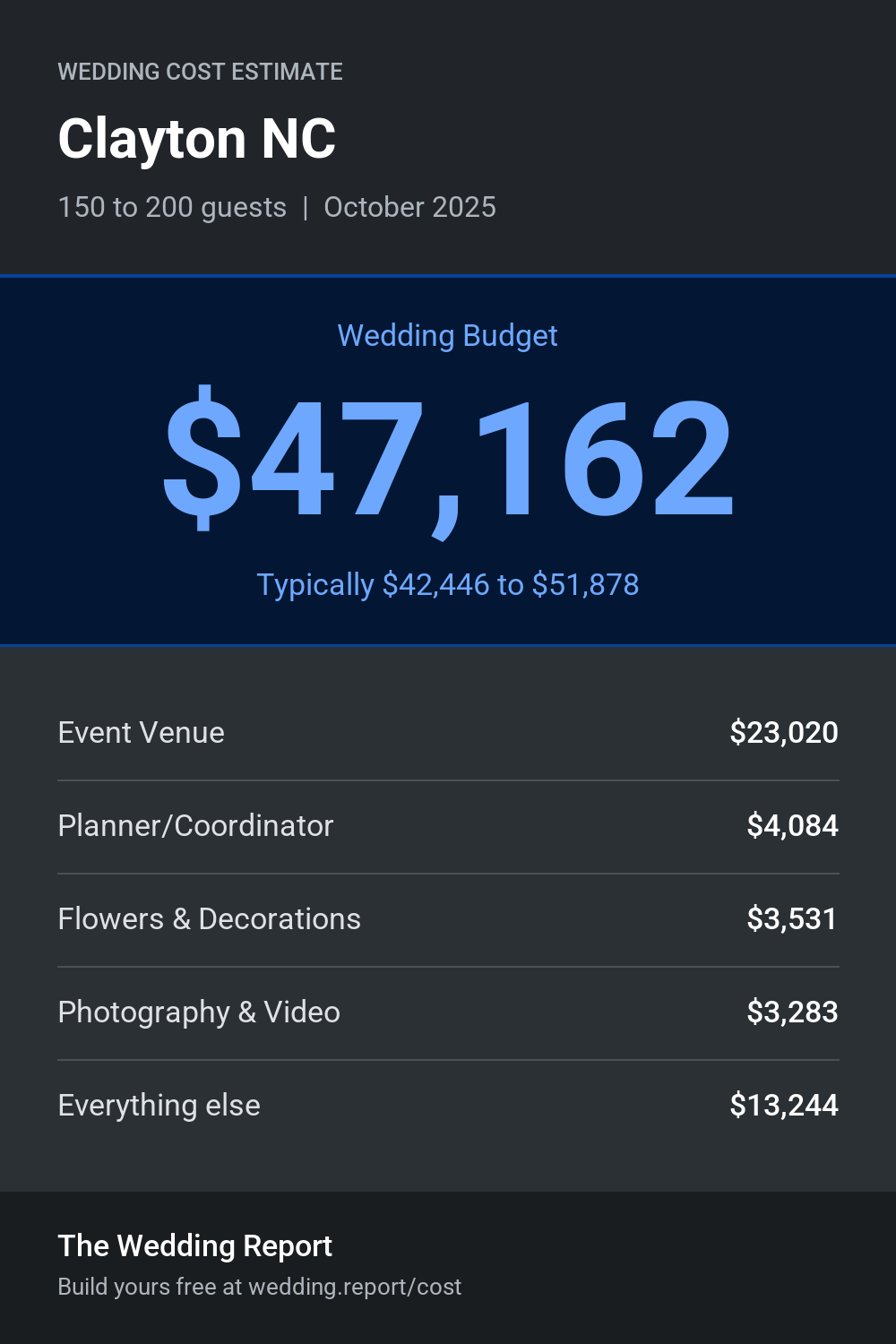 Wedding cost estimate for Clayton NC
