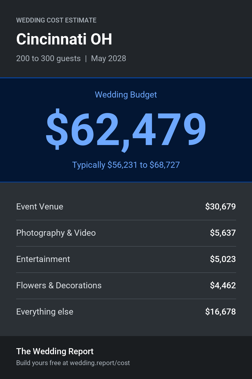 Wedding cost estimate for Cincinnati OH
