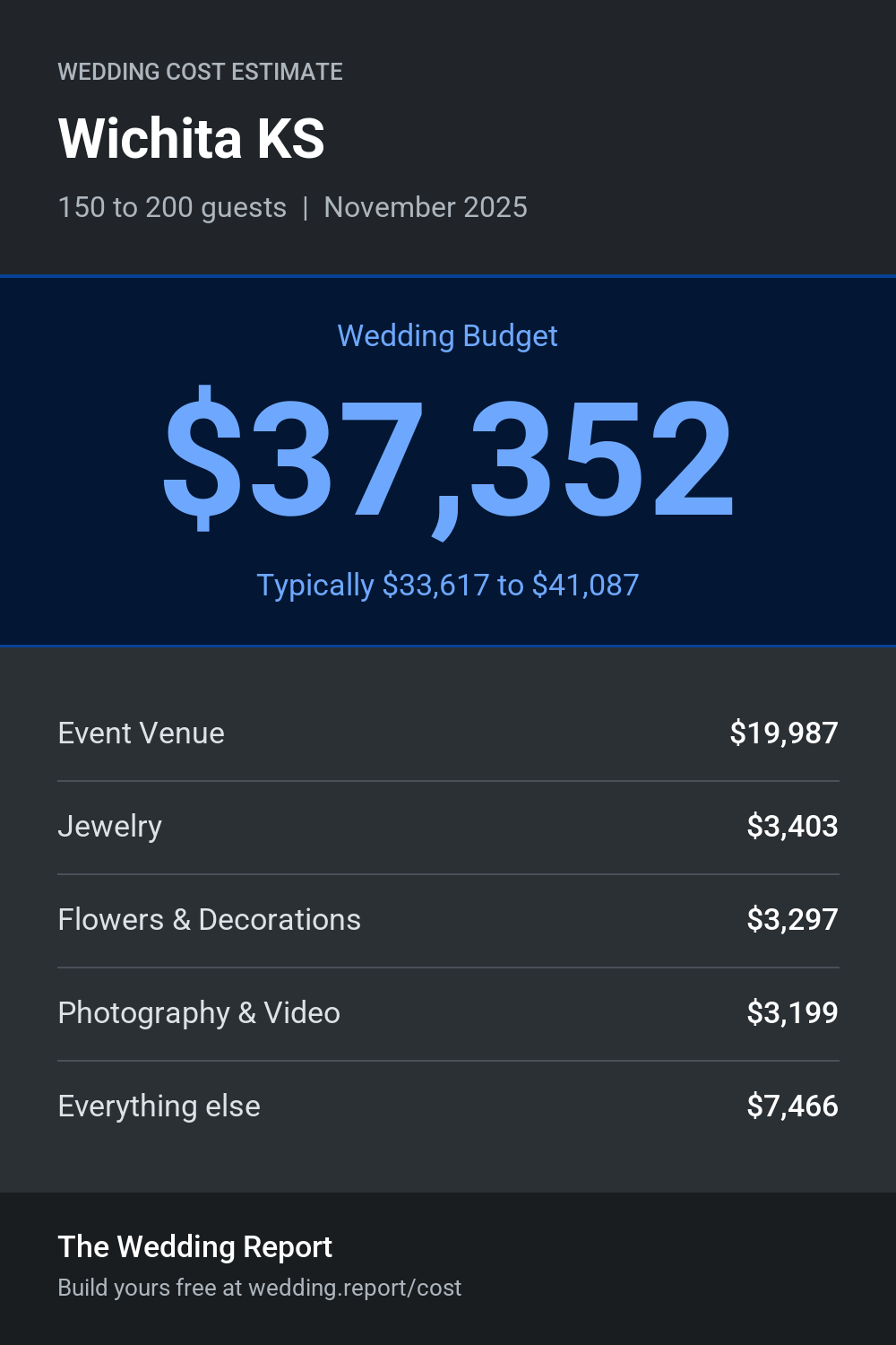 Wedding cost estimate for Wichita KS