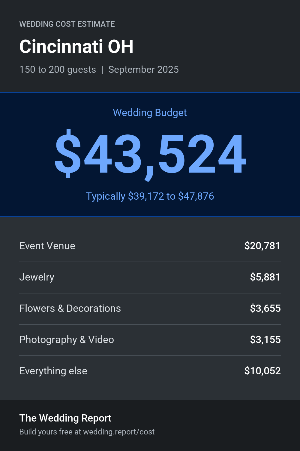 Wedding cost estimate for Cincinnati OH