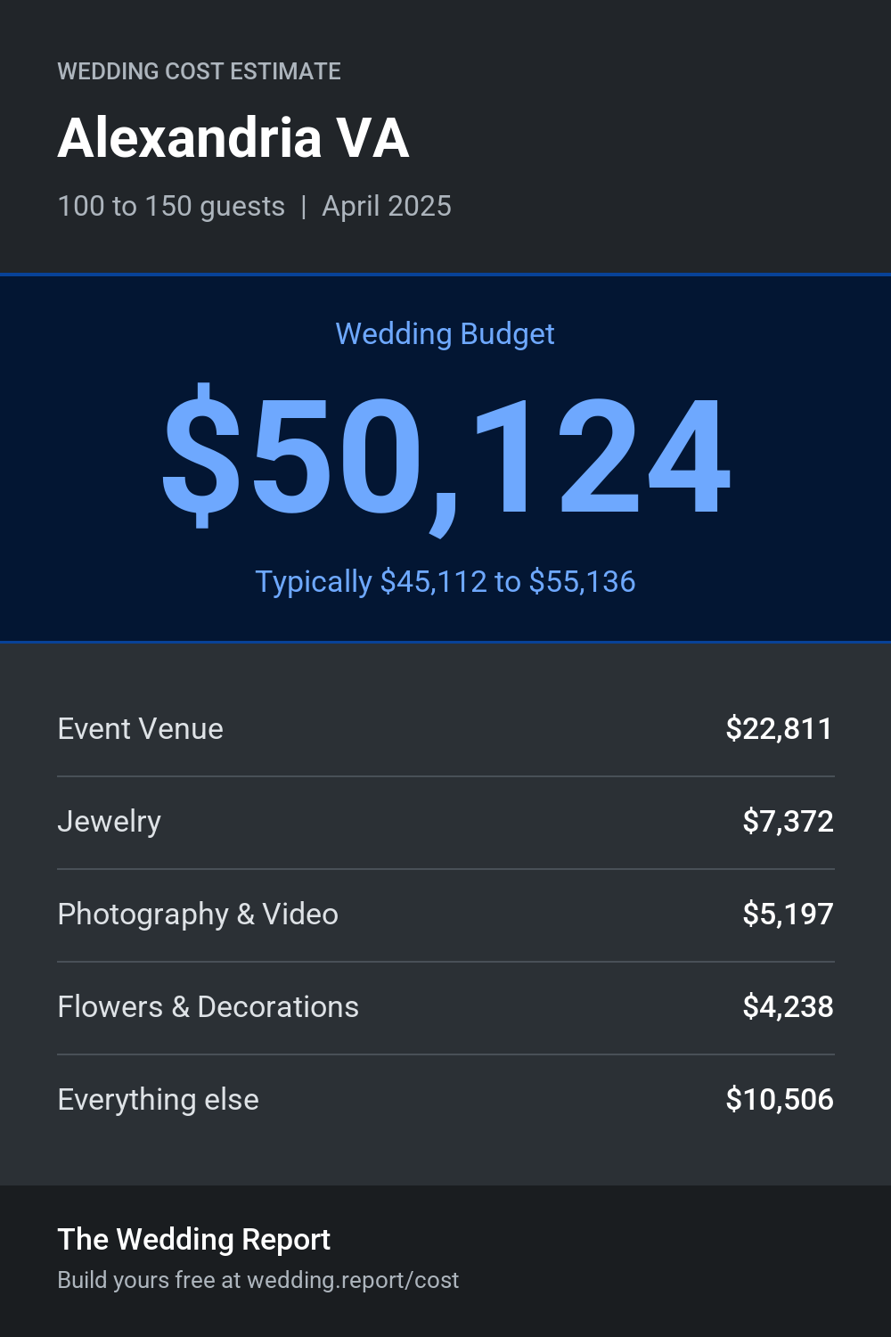 Wedding cost estimate for Alexandria VA